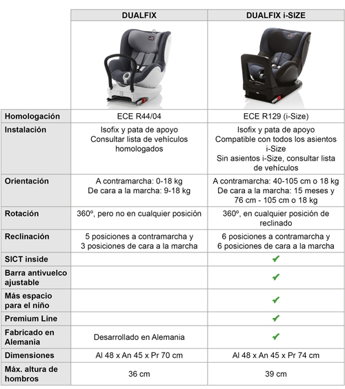 M+O  Diferencias entre Dualfix i-Size y Dualfix de Britax Römer